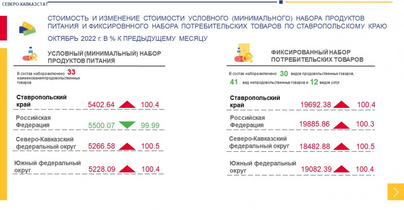 Стоимость и изменение стоимости условного (минимального) набора продуктов питания и фиксированного набора потребительских товаров по Ставропольскому краю за октябрь 2022 г.